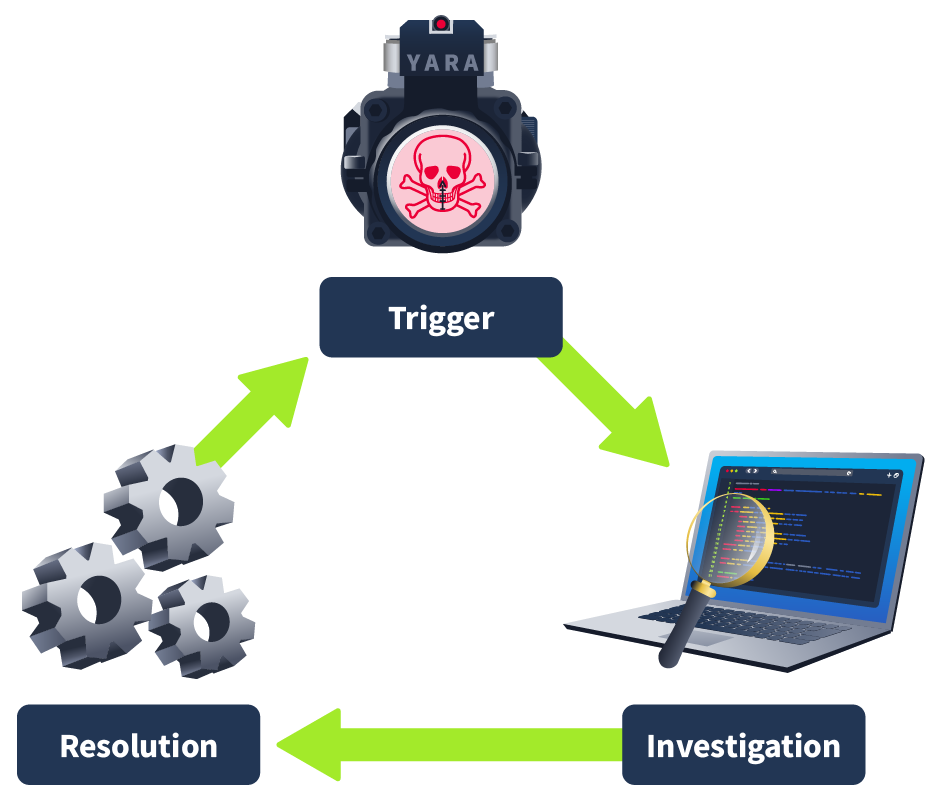 Threat Hunting Phases - credit: TryHackMe